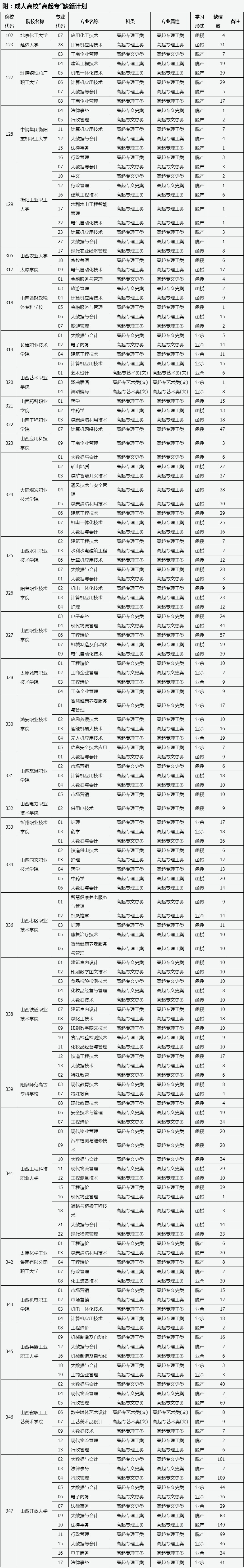 山西省2023年成人高校招生征集志愿公告第7号.png